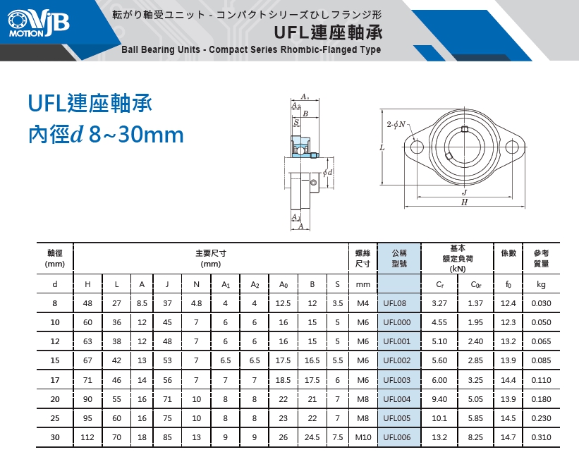 UFL連座軸承規格表